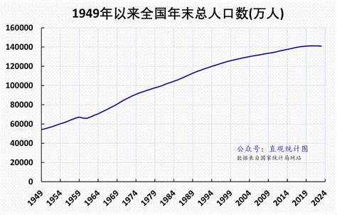 2001年出生|中国历年出生人口（1949